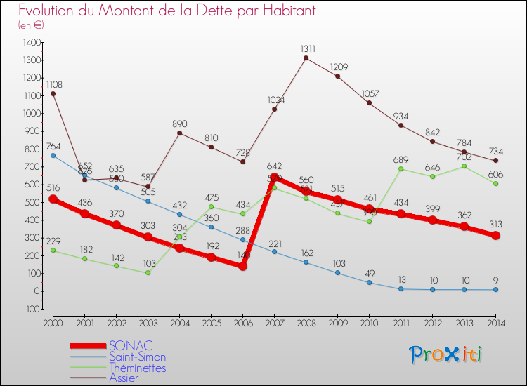 Evolution de la dette par habitant pour la commune de SONAC et les communes proches de 2000 à 2014 Comparaison de la dette par habitant pour SONAC et les communes voisines de 2000 à 2014