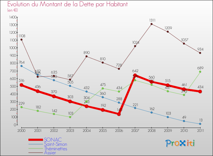 Evolution de la dette par habitant pour la commune de SONAC et les communes proches Comparaison de la dette par habitant pour SONAC et les communes voisines
