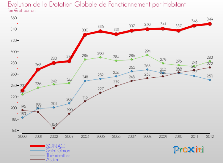 Evolution et montant de la dotation globale de fonctionnement par Habitant pour SONAC et les communes proches Comparaison des dotations globales de fonctionnement par habitant pour SONAC et les communes voisines