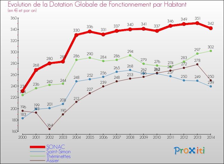 Evolution et montant de la dotation globale de fonctionnement par Habitant pour SONAC et les communes proches de 2000 à 2014. Comparaison des dotations globales de fonctionnement par habitant pour SONAC et les communes voisines de 2000 à 2014.