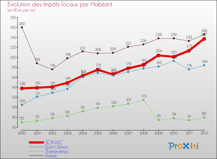 Evolution et montant des impôts locaux par Habitant pour SONAC et les communes proches Comparaison des impôts locaux par habitant pour SONAC et les communes voisines