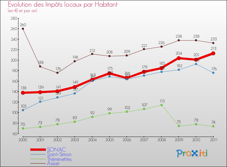 Evolution et montant des impôts locaux par Habitant pour SONAC et les communes proches Comparaison des impôts locaux par habitant pour SONAC et les communes voisines