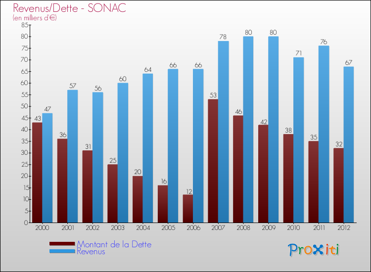 Evolution comparée de la dette et des revenus pour la commune de SONAC de 2000 à 2012 Comparaison de la dette et des revenus pour SONAC de 2000 à 2012