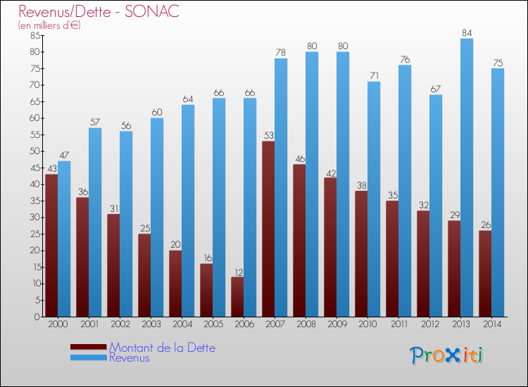 Evolution comparée de la dette et des revenus pour la commune de SONAC de 2000 à 2014 Comparaison de la dette et des revenus pour SONAC de 2000 à 2014