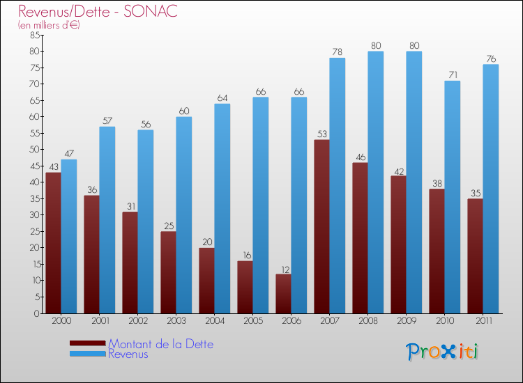 Evolution comparée de la dette et des revenus pour la commune de SONAC de 2000 à 2011 Comparaison de la dette et des revenus pour SONAC de 2000 à 2011