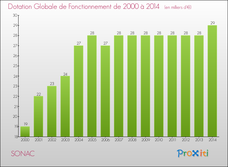 Evolution du montant de la Dotation Globale de Fonctionnement pour la commune de SONAC de 2000 à 2014 Evolution du montant de la Dotation Globale de Fonctionnement pour SONAC de 2000 à 2014