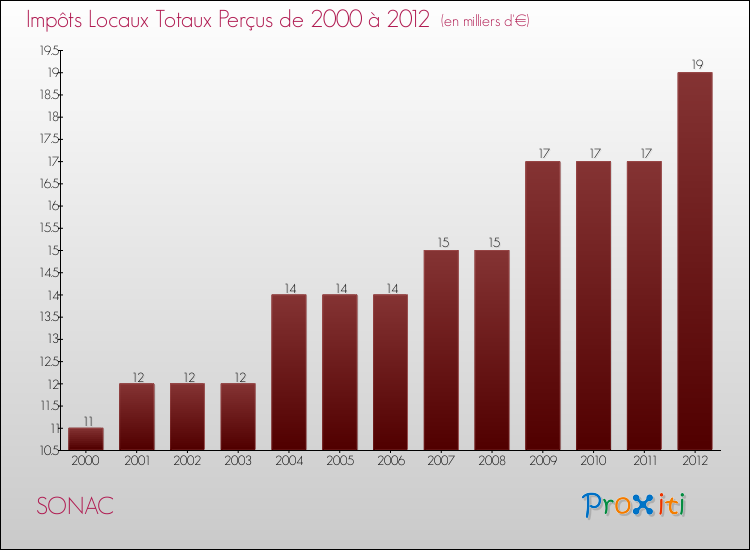 Evolution des Impôts Locaux pour la commune de SONAC de 2000 à 2012 Evolution des Impôts Locaux pour SONAC de 2000 à 2012