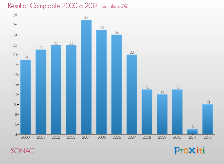 Evolution du résultat comptable pour la commune de SONAC de 2000 à 2012 Evolution du résultat comptable pour SONAC de 2000 à 2012