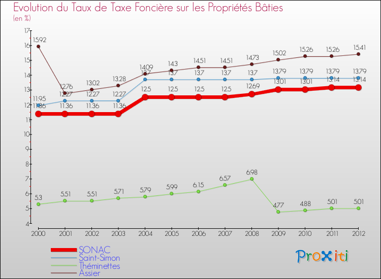 Evolution du taux de la taxe foncière sur le bati pour SONAC et les communes proches de 2000 à 2012 Comparaison des taux de taxe foncière sur le bati pour SONAC et les communes voisines de 2000 à 2012