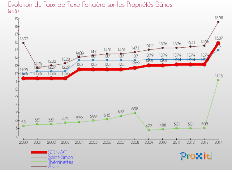 Evolution du taux de la taxe foncière sur le bati pour SONAC et les communes proches de 2000 à 2014 Comparaison des taux de taxe foncière sur le bati pour SONAC et les communes voisines de 2000 à 2014