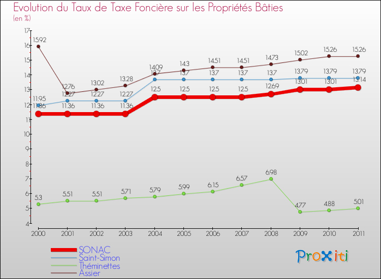 Evolution du taux de la taxe foncière sur le bati pour SONAC et les communes proches Comparaison des taux de taxe foncière sur le bati pour SONAC et les communes voisines