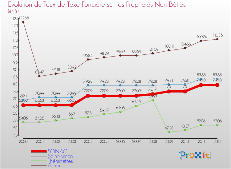 Evolution du taux de la taxe foncière sur les immeubles et terrains non batis pour SONAC et les communes proches de 2000 à 2012 Comparaison des taux de la taxe foncière sur les immeubles et terrains non batis pour SONAC et les communes voisines de 2000 à 2012
