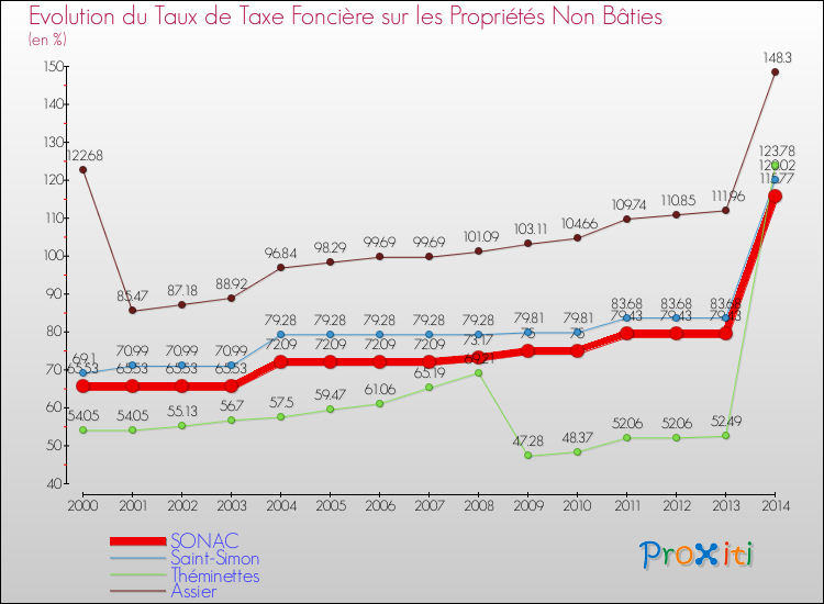 Evolution du taux de la taxe foncière sur les immeubles et terrains non batis pour SONAC et les communes proches de 2000 à 2014 Comparaison des taux de la taxe foncière sur les immeubles et terrains non batis pour SONAC et les communes voisines de 2000 à 2014
