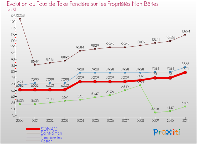Evolution du taux de la taxe foncière sur les immeubles et terrains non batis pour SONAC et les communes proches Comparaison des taux de la taxe foncière sur les immeubles et terrains non batis pour SONAC et les communes voisines