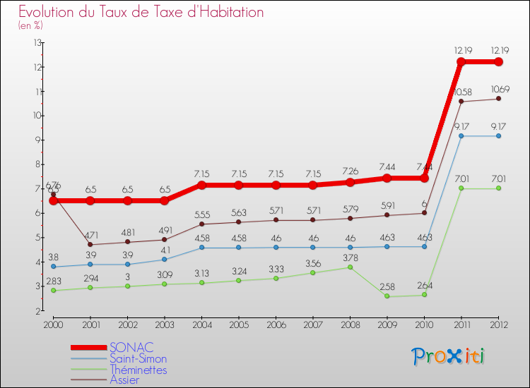 Evolution du taux de la taxe d'habitation pour SONAC et les communes proches Comparaison des taux de la taxe d'habitation pour SONAC et les communes voisines