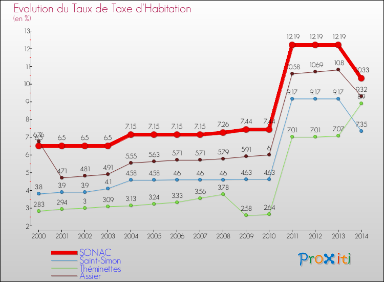 Evolution du taux de la taxe d'habitation pour SONAC et les communes proches de 2000 à 2014 Comparaison des taux de la taxe d'habitation pour SONAC et les communes voisines de 2000 à 2014