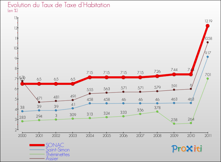 Evolution du taux de la taxe d'habitation pour SONAC et les communes proches Comparaison des taux de la taxe d'habitation pour SONAC et les communes voisines