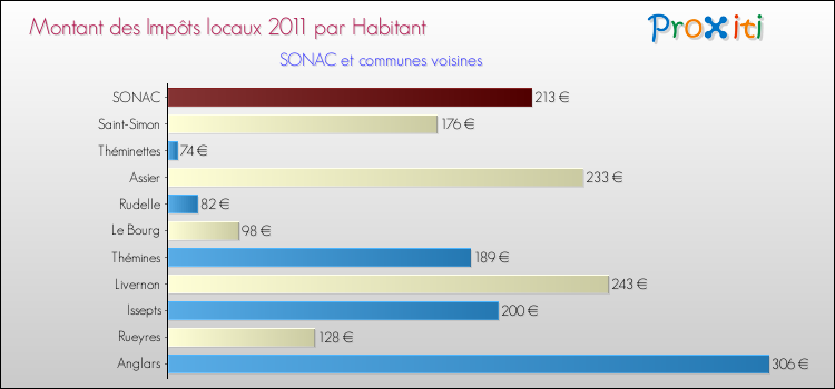 Montant des impôts locaux par Habitant pour SONAC et les communes proches Comparaison des impôts locaux par habitant pour SONAC et les communes voisines