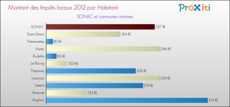 Montant des impôts locaux par Habitant pour SONAC et les communes proches Comparaison des impôts locaux par habitant pour SONAC et les communes voisines