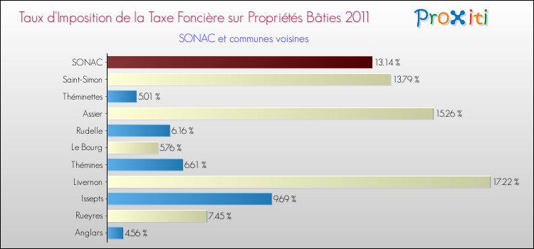 Taux d'imposition de la taxe foncière sur le bati 2011 pour SONAC et les communes proches Comparaison des taux d'imposition de la taxe foncière sur le bati 2011 pour SONAC et les communes voisines