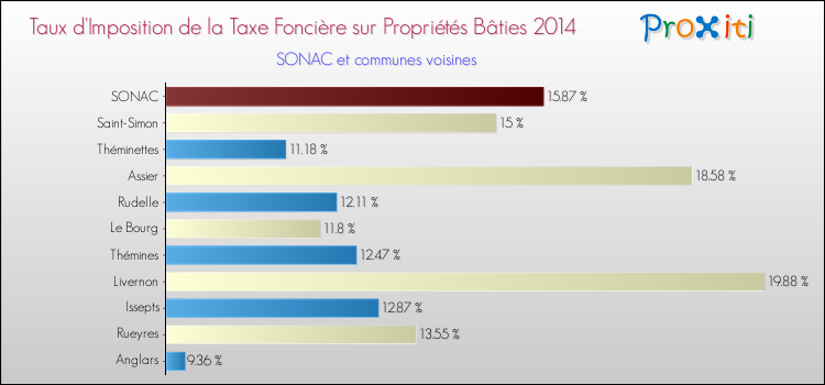Taux d'imposition de la taxe foncière sur le bati 2014 pour SONAC et les communes proches Comparaison des taux d'imposition de la taxe foncière sur le bati 2014 pour SONAC et les communes voisines