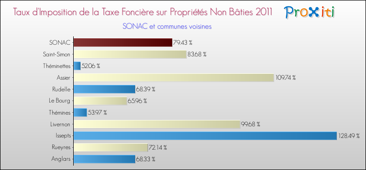 Taux d'imposition de la taxe foncière sur les immeubles et terrains non batis 2011 pour SONAC et les communes proches Comparaison des taux d'imposition de la taxe foncière sur les immeubles et terrains non batis 2011 pour SONAC et les communes voisines