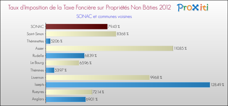 Taux d'imposition de la taxe foncière sur les immeubles et terrains non batis 2012 pour SONAC et les communes proches Comparaison des taux d'imposition de la taxe foncière sur les immeubles et terrains non batis 2012 pour SONAC et les communes voisines