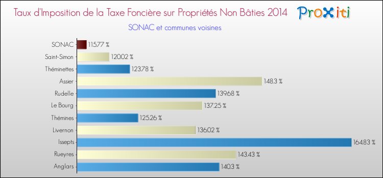Taux d'imposition de la taxe foncière sur les immeubles et terrains non batis 2014 pour SONAC et les communes proches Comparaison des taux d'imposition de la taxe foncière sur les immeubles et terrains non batis 2014 pour SONAC et les communes voisines