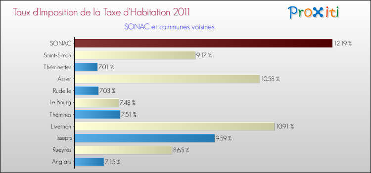 Taux d'imposition de la taxe d'habitation 2011 pour SONAC et les communes proches Comparaison des taux d'imposition de la taxe d'habitation 2011 pour SONAC et les communes voisines