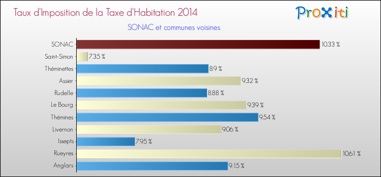 Taux d'imposition de la taxe d'habitation 2014 pour SONAC et les communes proches Comparaison des taux d'imposition de la taxe d'habitation 2014 pour SONAC et les communes voisines