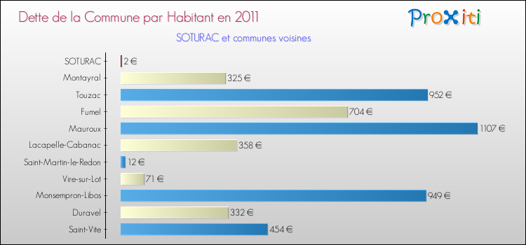 Dette par habitant de la commune en 2011 pour SOTURAC et les communes proches Comparaison de la dette par habitant de la commune en 2011 pour SOTURAC et les communes voisines