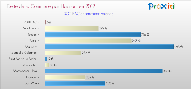 Dette par habitant de la commune en 2012 pour SOTURAC et les communes proches Comparaison de la dette par habitant de la commune en 2012 pour SOTURAC et les communes voisines