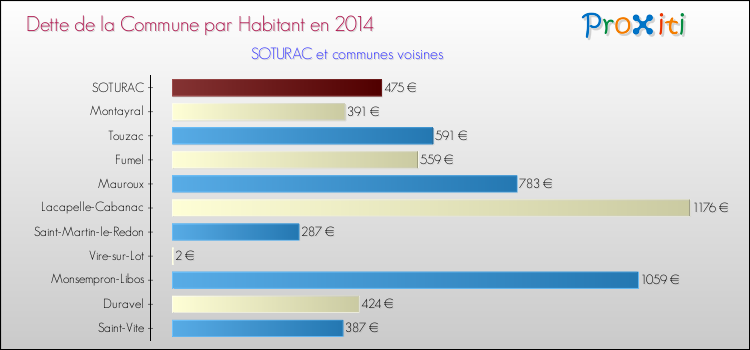 Dette par habitant de la commune en 2014 pour SOTURAC et les communes proches Comparaison de la dette par habitant de la commune en 2014 pour SOTURAC et les communes voisines