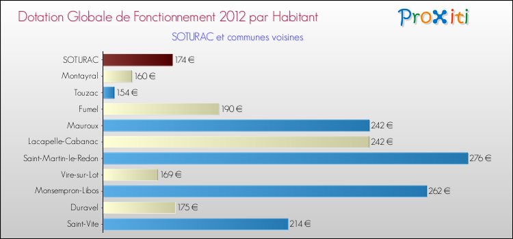 Montant des dotations globales de fonctionnement DGF par Habitant pour SOTURAC et les communes proches Comparaison des des dotations globales de fonctionnement DGF par habitant pour SOTURAC et les communes voisines