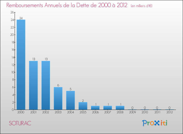 Evolution de l'annuité de la dette pour la commune de SOTURAC de 2000 à 2012 Annuités de la dette pour SOTURAC de 2000 à 2012