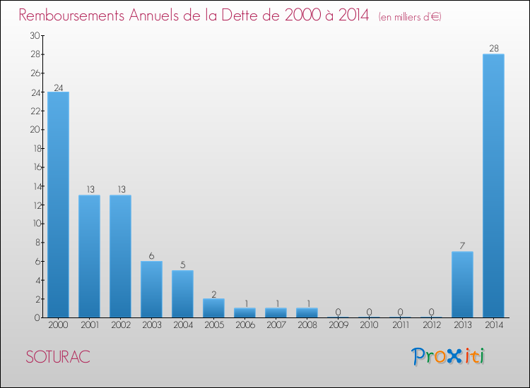 Evolution de l'annuité de la dette pour la commune de SOTURAC de 2000 à 2014 Annuités de la dette pour SOTURAC de 2000 à 2014