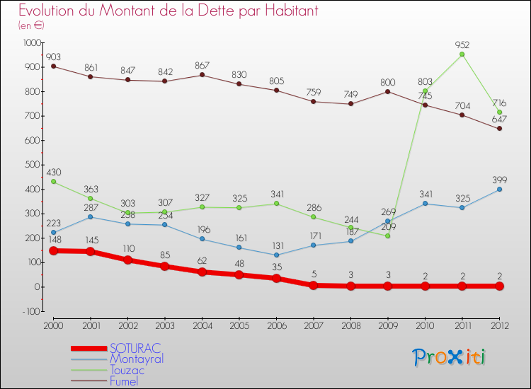 Evolution de la dette par habitant pour la commune de SOTURAC et les communes proches de 2000 à 2012 Comparaison de la dette par habitant pour SOTURAC et les communes voisines de 2000 à 2012