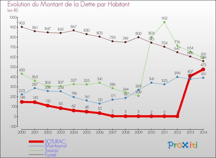 Evolution de la dette par habitant pour la commune de SOTURAC et les communes proches de 2000 à 2014 Comparaison de la dette par habitant pour SOTURAC et les communes voisines de 2000 à 2014