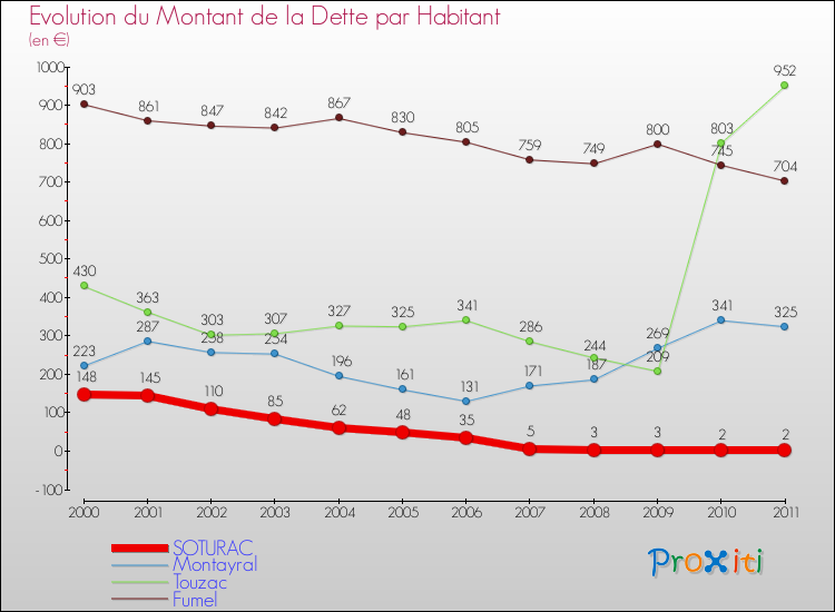 Evolution de la dette par habitant pour la commune de SOTURAC et les communes proches Comparaison de la dette par habitant pour SOTURAC et les communes voisines