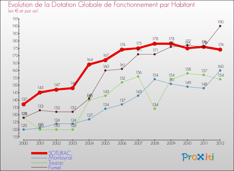 Evolution et montant de la dotation globale de fonctionnement par Habitant pour SOTURAC et les communes proches Comparaison des dotations globales de fonctionnement par habitant pour SOTURAC et les communes voisines
