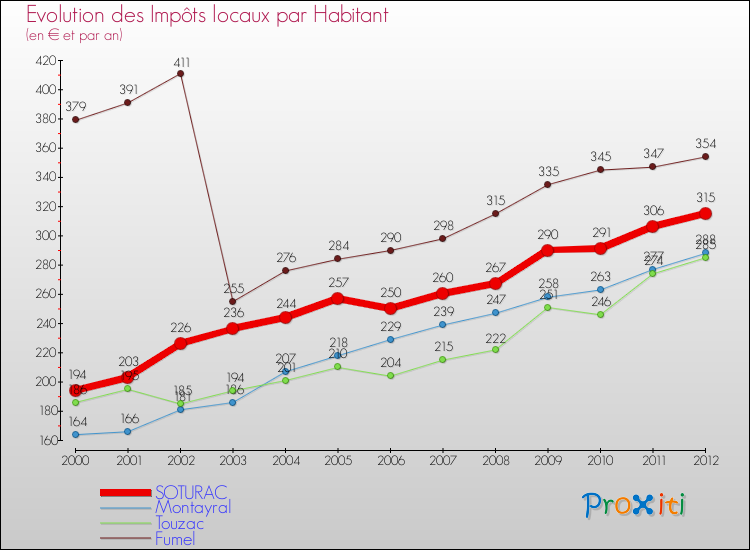 Evolution et montant des impôts locaux par Habitant pour SOTURAC et les communes proches Comparaison des impôts locaux par habitant pour SOTURAC et les communes voisines
