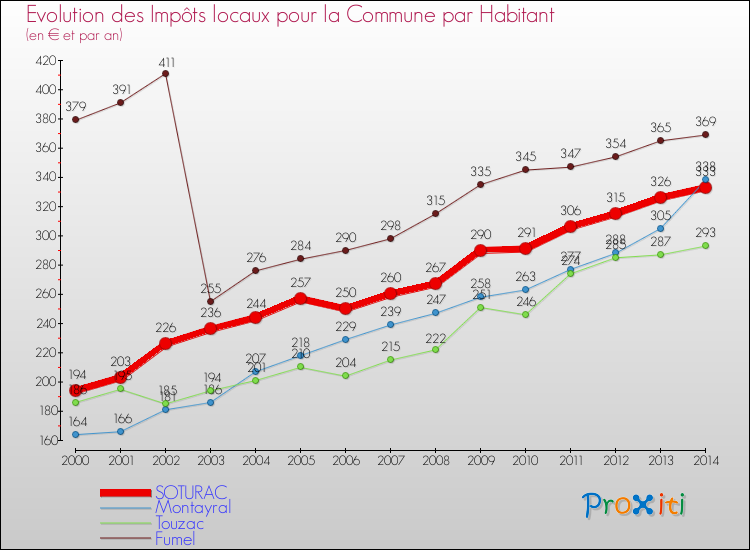 Evolution et montant des impôts locaux par Habitant pour SOTURAC et les communes proches de 2000 à 2014 Comparaison des impôts locaux par habitant pour SOTURAC et les communes voisines de 2000 à 2014