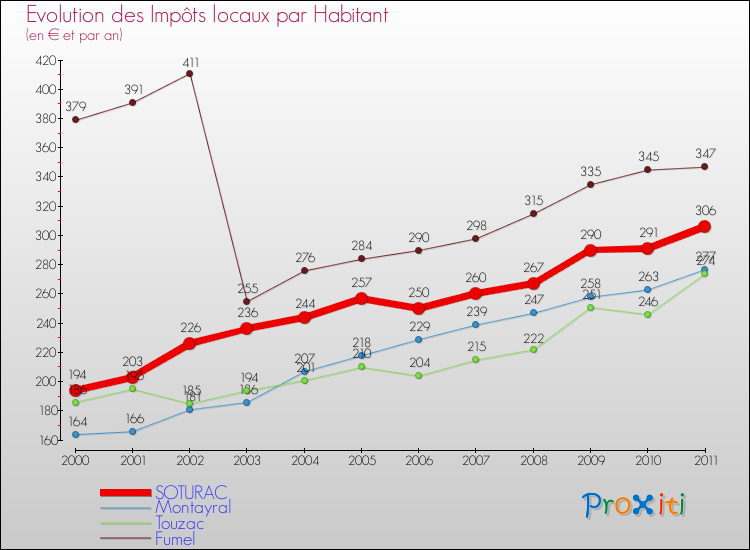 Evolution et montant des impôts locaux par Habitant pour SOTURAC et les communes proches Comparaison des impôts locaux par habitant pour SOTURAC et les communes voisines