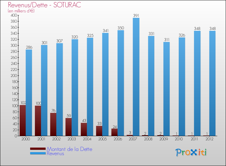 Evolution comparée de la dette et des revenus pour la commune de SOTURAC de 2000 à 2012 Comparaison de la dette et des revenus pour SOTURAC de 2000 à 2012