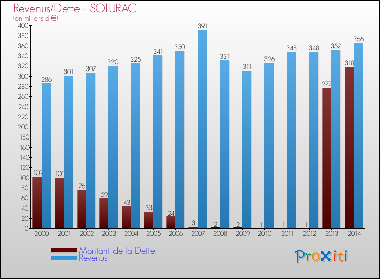Evolution comparée de la dette et des revenus pour la commune de SOTURAC de 2000 à 2014 Comparaison de la dette et des revenus pour SOTURAC de 2000 à 2014