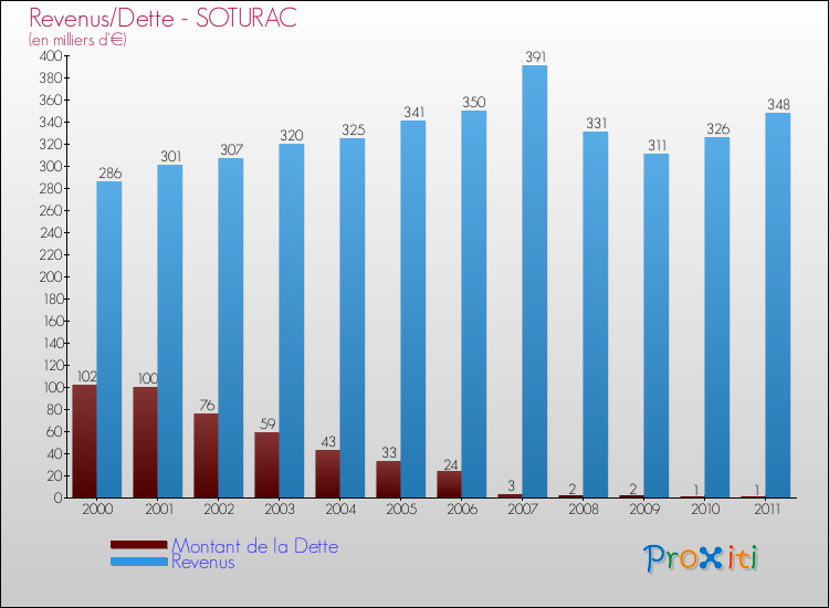 Evolution comparée de la dette et des revenus pour la commune de SOTURAC de 2000 à 2011 Comparaison de la dette et des revenus pour SOTURAC de 2000 à 2011