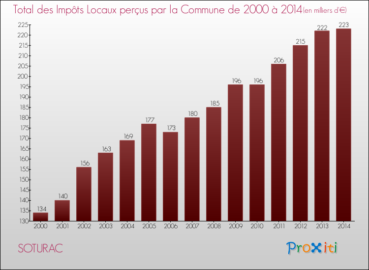 Evolution des Impôts Locaux pour la commune de SOTURAC de 2000 à 2014 Evolution des Impôts Locaux pour SOTURAC de 2000 à 2014