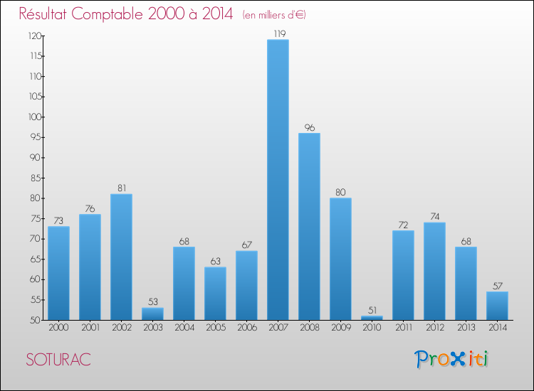 Evolution du résultat comptable pour la commune de SOTURAC de 2000 à 2014 Evolution du résultat comptable pour SOTURAC de 2000 à 2014