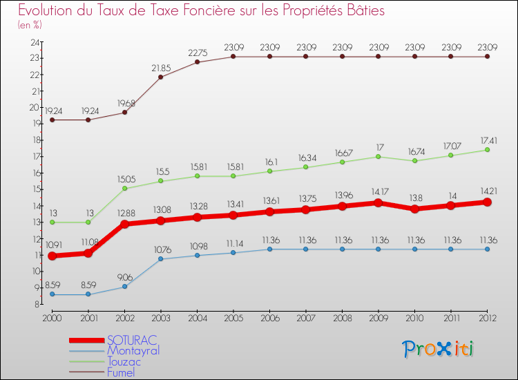 Evolution du taux de la taxe foncière sur le bati pour SOTURAC et les communes proches de 2000 à 2012 Comparaison des taux de taxe foncière sur le bati pour SOTURAC et les communes voisines de 2000 à 2012