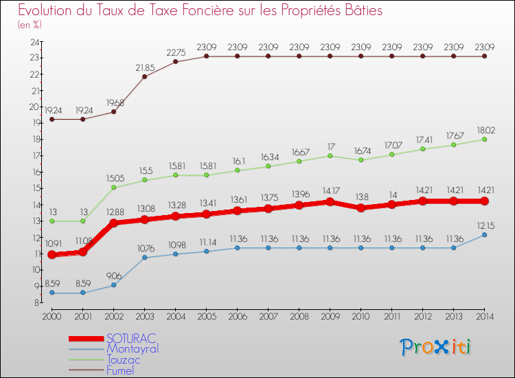 Evolution du taux de la taxe foncière sur le bati pour SOTURAC et les communes proches de 2000 à 2014 Comparaison des taux de taxe foncière sur le bati pour SOTURAC et les communes voisines de 2000 à 2014